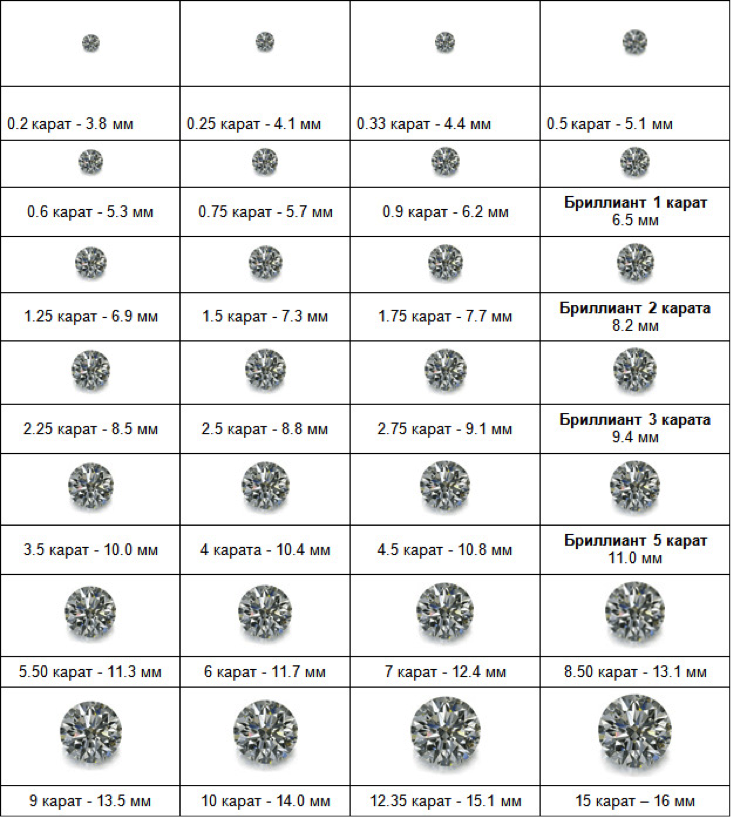 Рассчитать стоимость бриллианта. Классификация и таблица каратностибриллиантов